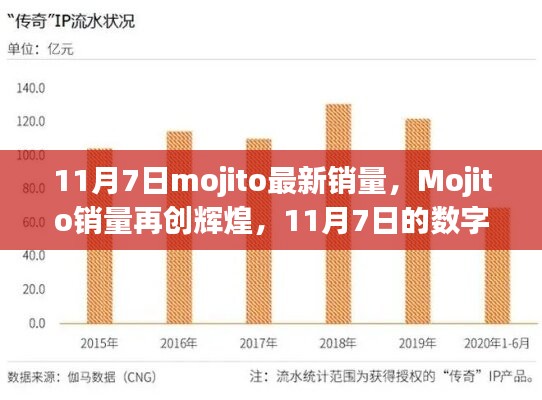 见证时代传奇！Mojito销量再创辉煌——11月7日最新数据报告