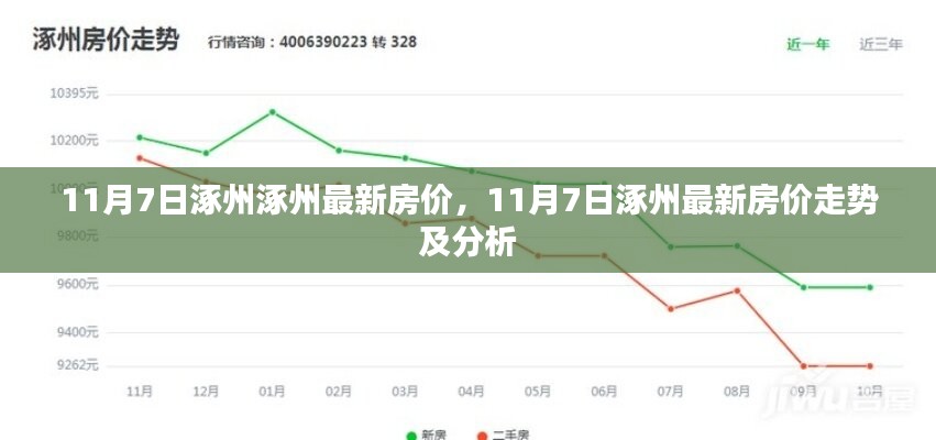 11月7日涿州最新房价走势及分析