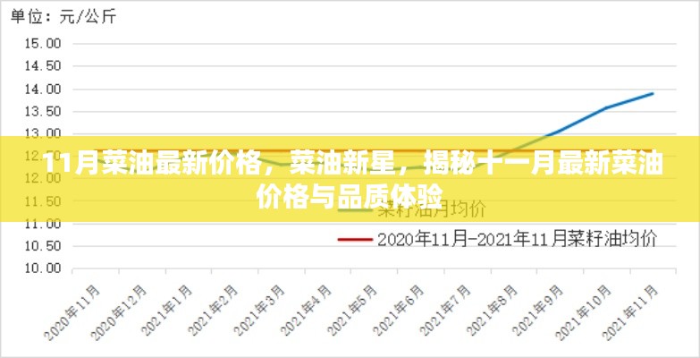 揭秘，最新菜油价格走势与品质体验，新星菜油闪亮登场