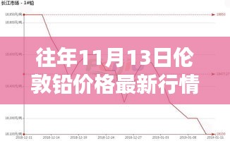 往年11月13日伦敦铅价格行情解析与深度探讨