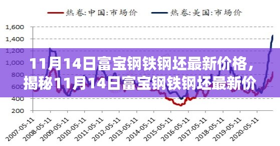 揭秘，富宝钢铁钢坯最新价格动态及市场走势分析（11月14日）