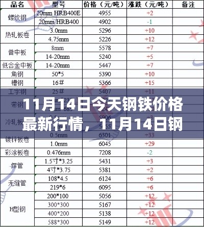 揭秘波动背后的深层因素，最新钢铁价格行情解析（11月14日）