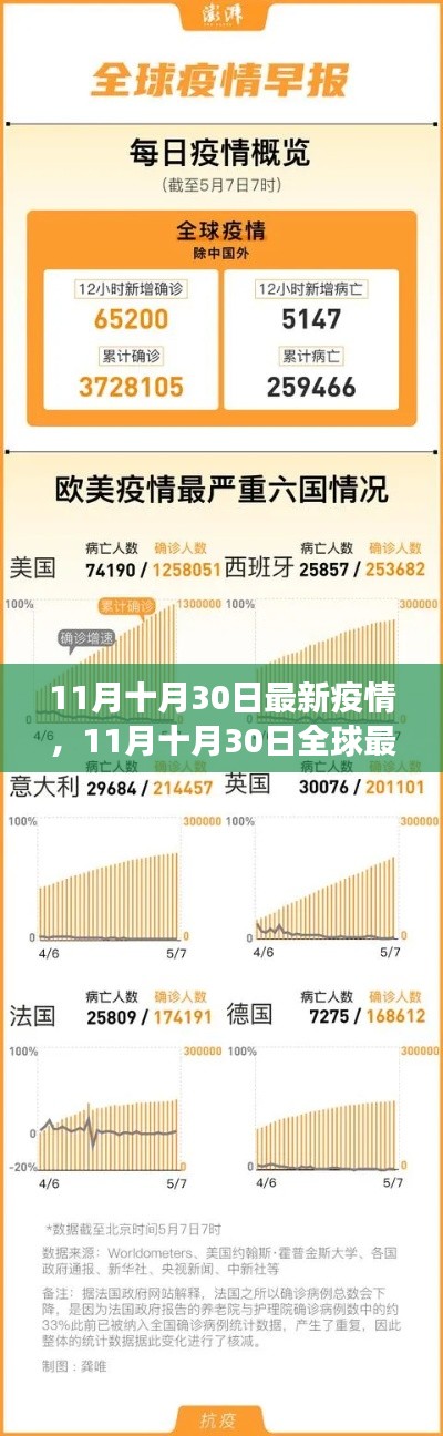 全球最新疫情进展及防控洞察，11月十月30日报告