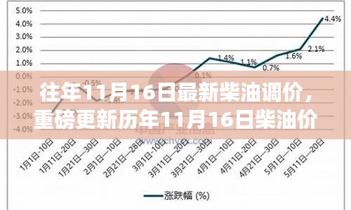 历年11月16日柴油价格调整深度解析，洞悉市场走势与最新调价动态