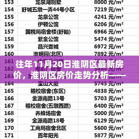 淮阴区最新房价走势分析，历年11月20日数据揭示未来趋势