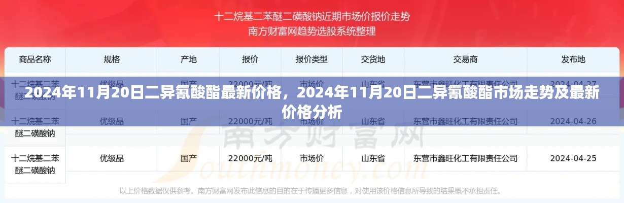 2024年11月20日二异氰酸酯市场走势及最新价格解析