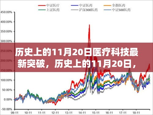 历史上的11月20日医疗科技重大突破及其深远影响