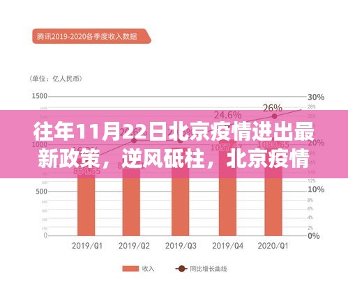 北京疫情进出政策变迁与自我成长，逆风砥柱，历年11月22日最新政策解读