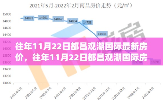 往年11月22日都昌观湖国际房价概览与走势分析