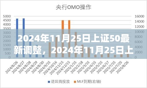 2024年11月25日上证50最新调整，影响及观点分析