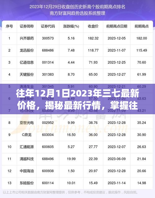 揭秘行情走势，往年12月1日2023年三七最新价格与市场动态概览