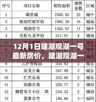 建湖观湖一号房价动态，最新市场分析与解读（十二月一日数据报告）