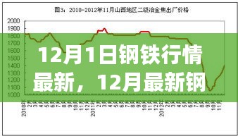 最新钢铁行情概览，市场走势、价格分析与行业洞察（12月版）