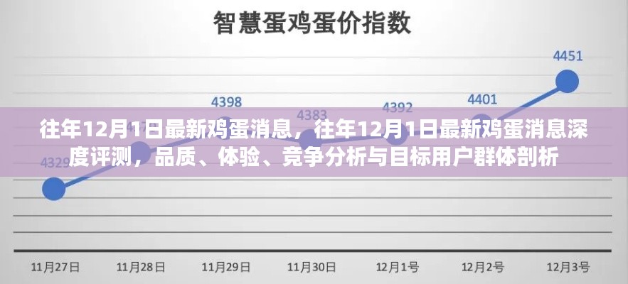 往年12月1日鸡蛋市场动态，深度评测与竞争分析，品质体验与目标用户剖析