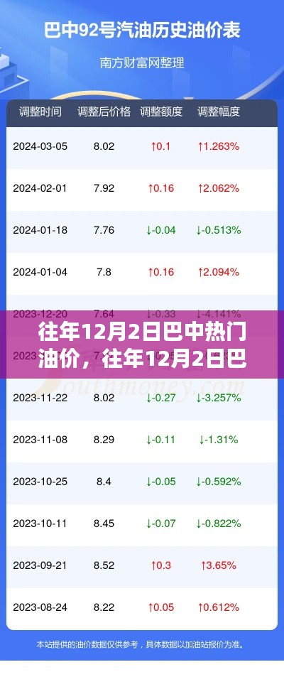 往年12月2日巴中热门油价深度解析与全面评测