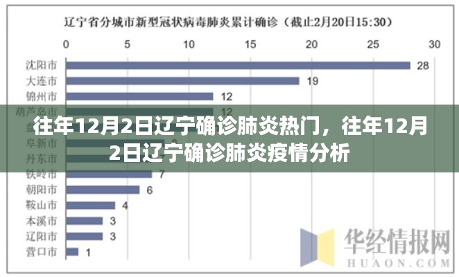 往年12月2日辽宁肺炎疫情回顾与深度分析