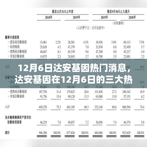 达安基因12月6日三大热点新闻深度解析，最新动态与解析