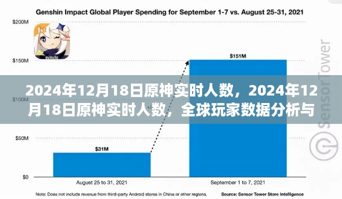 2024年12月18日原神全球实时人数及玩家数据分析洞察