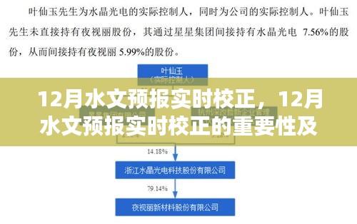 12月水文预报实时校正，重要性及其观点探讨