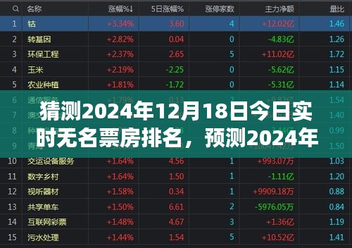 2024年12月18日无名电影实时票房排名预测