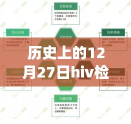 历史上的12月27日HIV检测实时数据的准确性评估