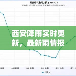 西安降雨实时更新，最新雨情报告与预警通知