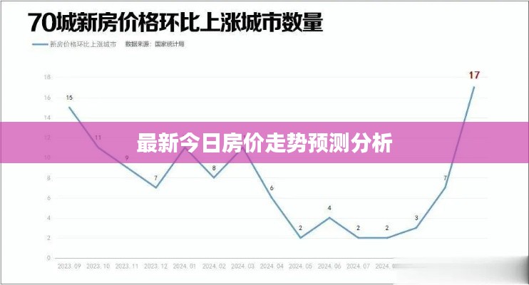 最新今日房价走势预测分析