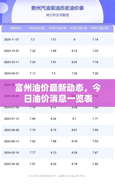 富州油价最新动态，今日油价消息一览表