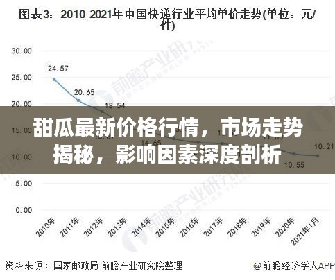 甜瓜最新价格行情，市场走势揭秘，影响因素深度剖析