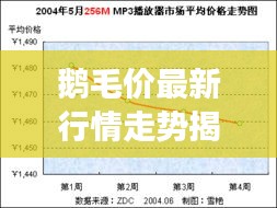 鹅毛价最新行情走势揭秘，今日市场分析报告